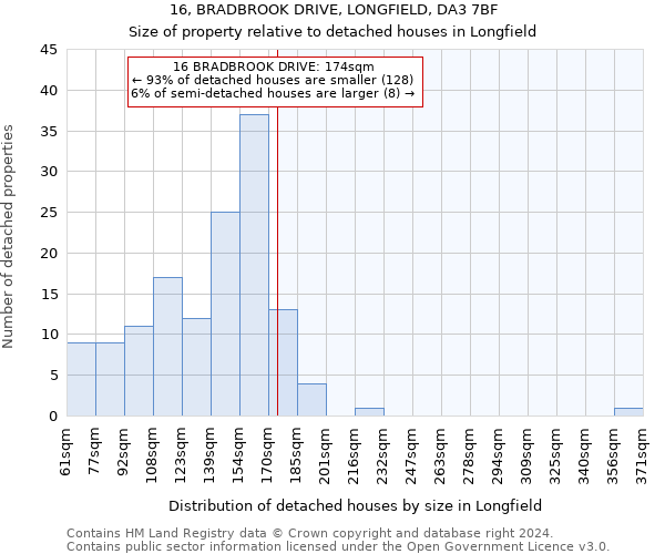 16, BRADBROOK DRIVE, LONGFIELD, DA3 7BF: Size of property relative to detached houses in Longfield