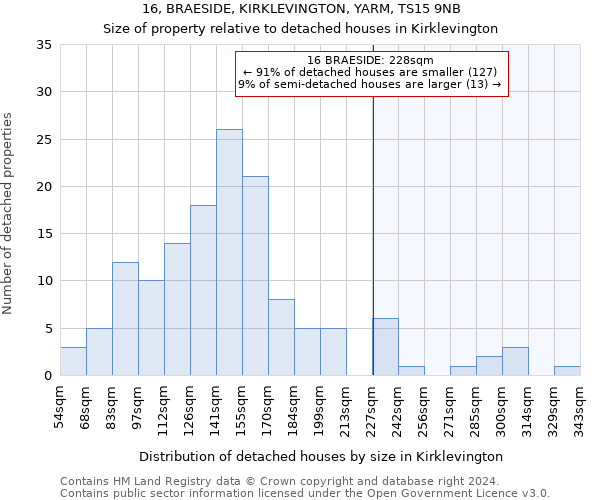 16, BRAESIDE, KIRKLEVINGTON, YARM, TS15 9NB: Size of property relative to detached houses in Kirklevington