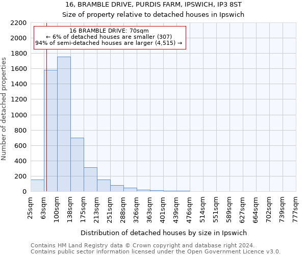 16, BRAMBLE DRIVE, PURDIS FARM, IPSWICH, IP3 8ST: Size of property relative to detached houses in Ipswich