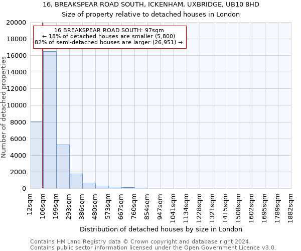 16, BREAKSPEAR ROAD SOUTH, ICKENHAM, UXBRIDGE, UB10 8HD: Size of property relative to detached houses in London