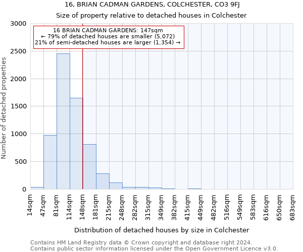 16, BRIAN CADMAN GARDENS, COLCHESTER, CO3 9FJ: Size of property relative to detached houses in Colchester