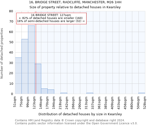 16, BRIDGE STREET, RADCLIFFE, MANCHESTER, M26 1HH: Size of property relative to detached houses in Kearsley