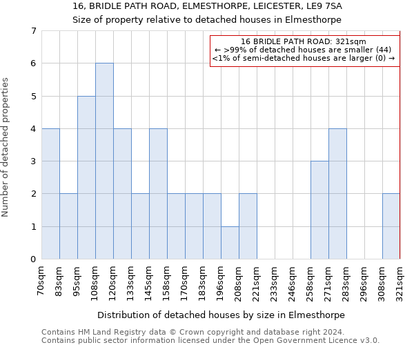 16, BRIDLE PATH ROAD, ELMESTHORPE, LEICESTER, LE9 7SA: Size of property relative to detached houses in Elmesthorpe