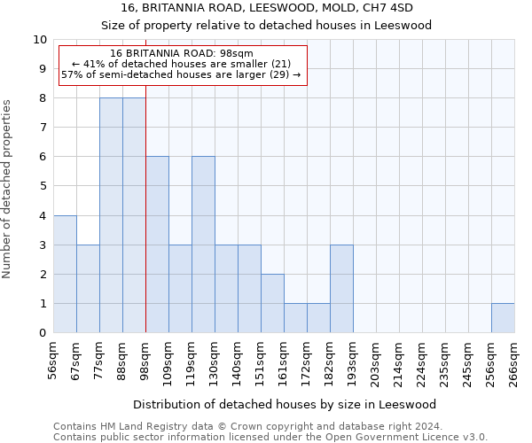 16, BRITANNIA ROAD, LEESWOOD, MOLD, CH7 4SD: Size of property relative to detached houses in Leeswood