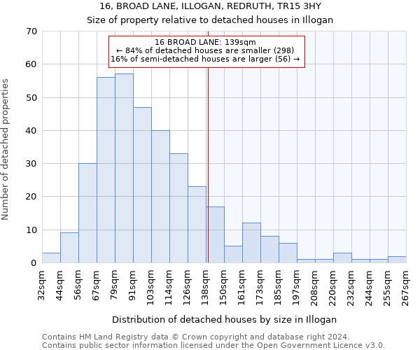 16, BROAD LANE, ILLOGAN, REDRUTH, TR15 3HY: Size of property relative to detached houses in Illogan