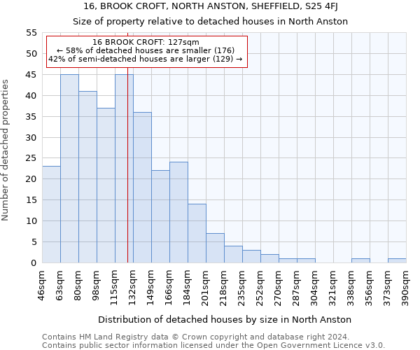 16, BROOK CROFT, NORTH ANSTON, SHEFFIELD, S25 4FJ: Size of property relative to detached houses in North Anston