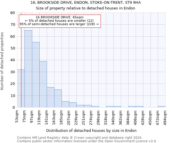 16, BROOKSIDE DRIVE, ENDON, STOKE-ON-TRENT, ST9 9HA: Size of property relative to detached houses in Endon