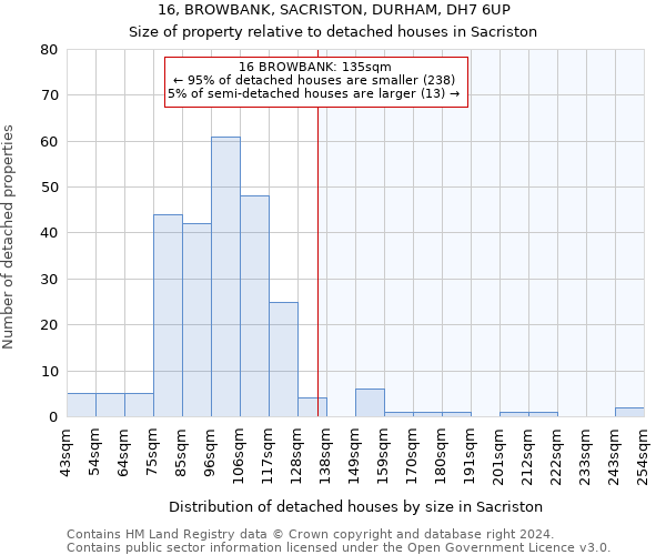 16, BROWBANK, SACRISTON, DURHAM, DH7 6UP: Size of property relative to detached houses in Sacriston