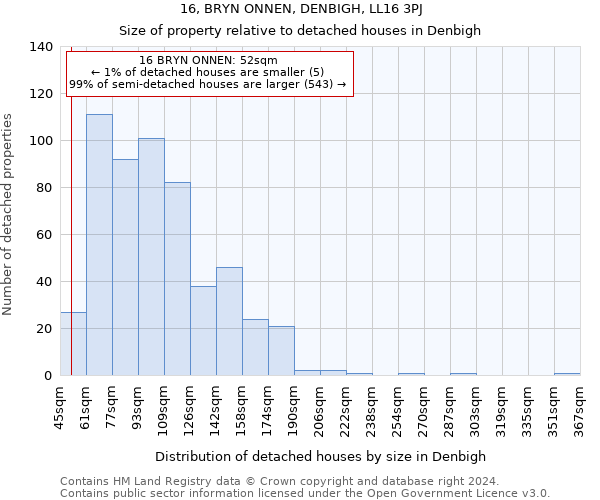 16, BRYN ONNEN, DENBIGH, LL16 3PJ: Size of property relative to detached houses in Denbigh