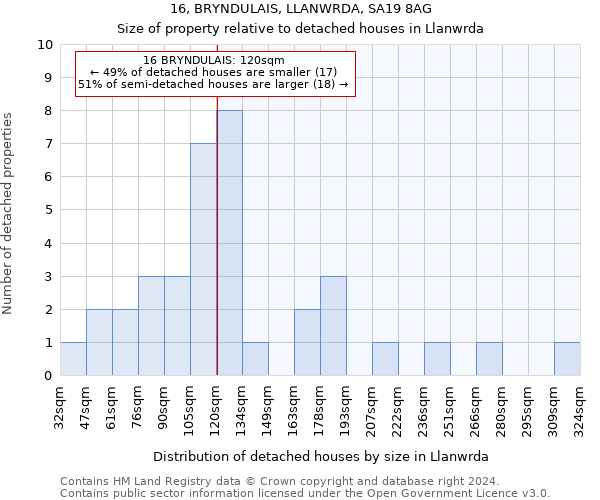 16, BRYNDULAIS, LLANWRDA, SA19 8AG: Size of property relative to detached houses in Llanwrda