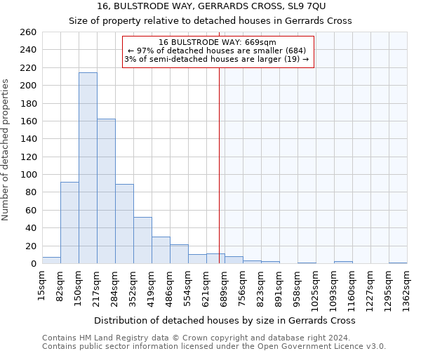 16, BULSTRODE WAY, GERRARDS CROSS, SL9 7QU: Size of property relative to detached houses in Gerrards Cross