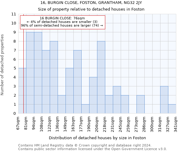 16, BURGIN CLOSE, FOSTON, GRANTHAM, NG32 2JY: Size of property relative to detached houses in Foston