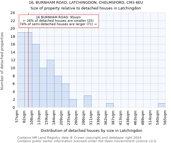 16, BURNHAM ROAD, LATCHINGDON, CHELMSFORD, CM3 6EU: Size of property relative to detached houses in Latchingdon