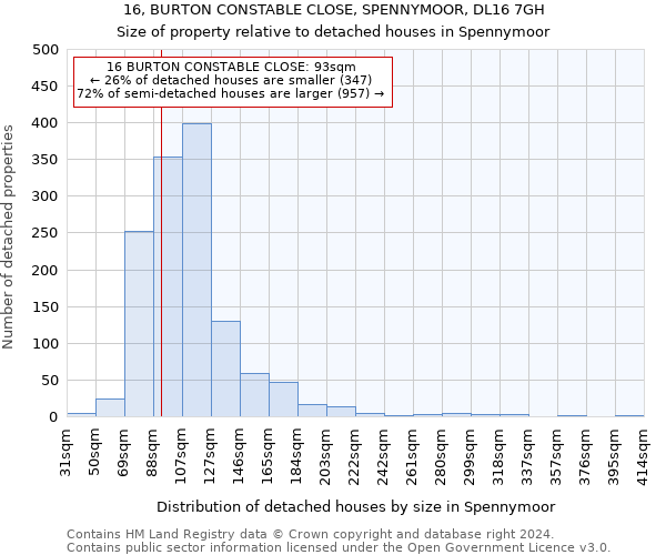 16, BURTON CONSTABLE CLOSE, SPENNYMOOR, DL16 7GH: Size of property relative to detached houses in Spennymoor