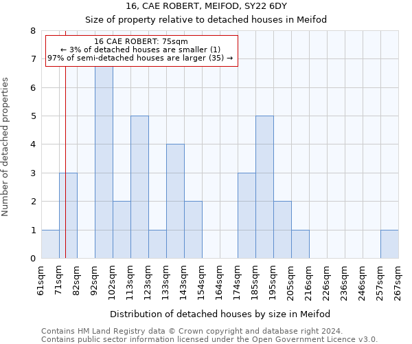 16, CAE ROBERT, MEIFOD, SY22 6DY: Size of property relative to detached houses in Meifod