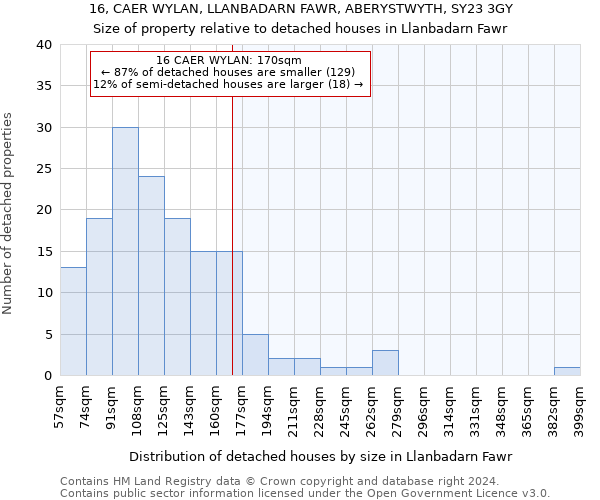 16, CAER WYLAN, LLANBADARN FAWR, ABERYSTWYTH, SY23 3GY: Size of property relative to detached houses in Llanbadarn Fawr