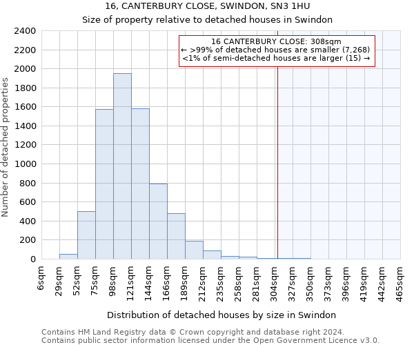 16, CANTERBURY CLOSE, SWINDON, SN3 1HU: Size of property relative to detached houses in Swindon