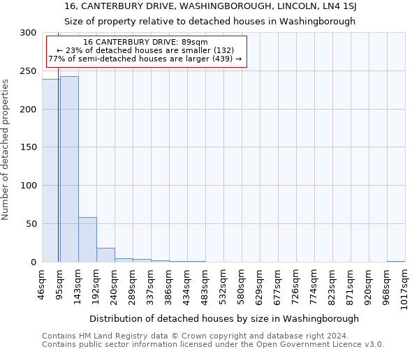 16, CANTERBURY DRIVE, WASHINGBOROUGH, LINCOLN, LN4 1SJ: Size of property relative to detached houses in Washingborough