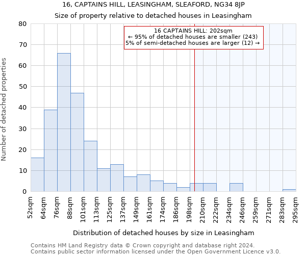 16, CAPTAINS HILL, LEASINGHAM, SLEAFORD, NG34 8JP: Size of property relative to detached houses in Leasingham