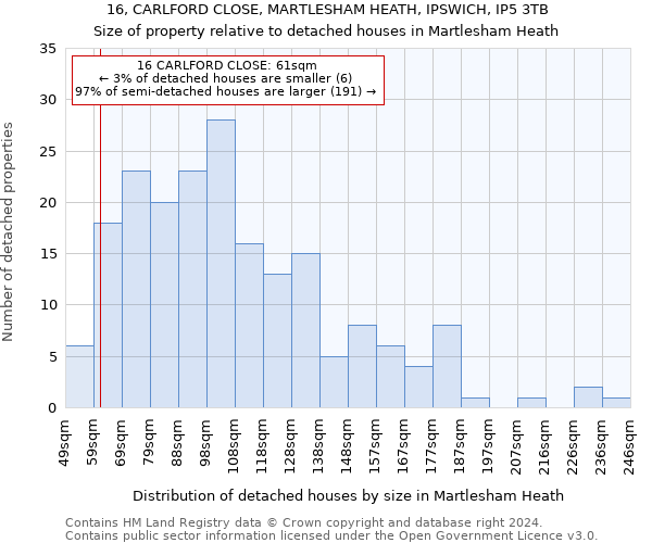 16, CARLFORD CLOSE, MARTLESHAM HEATH, IPSWICH, IP5 3TB: Size of property relative to detached houses in Martlesham Heath