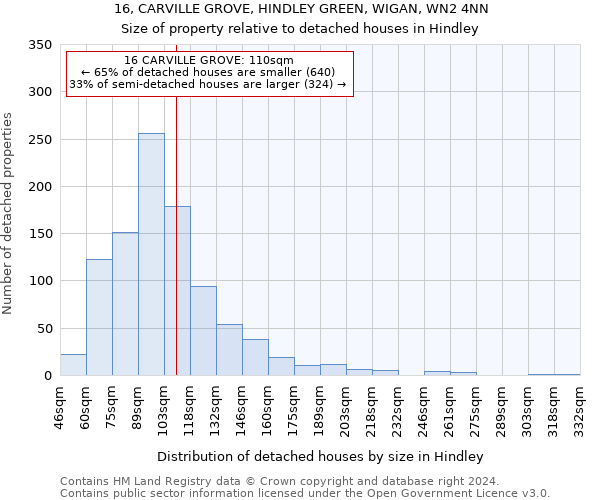 16, CARVILLE GROVE, HINDLEY GREEN, WIGAN, WN2 4NN: Size of property relative to detached houses in Hindley