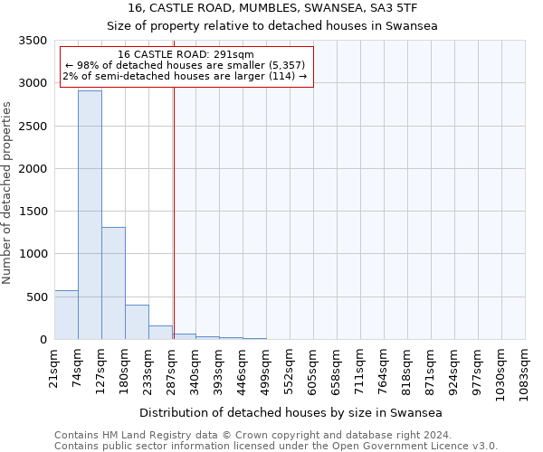 16, CASTLE ROAD, MUMBLES, SWANSEA, SA3 5TF: Size of property relative to detached houses in Swansea