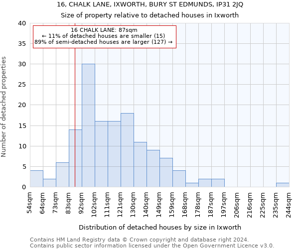 16, CHALK LANE, IXWORTH, BURY ST EDMUNDS, IP31 2JQ: Size of property relative to detached houses in Ixworth