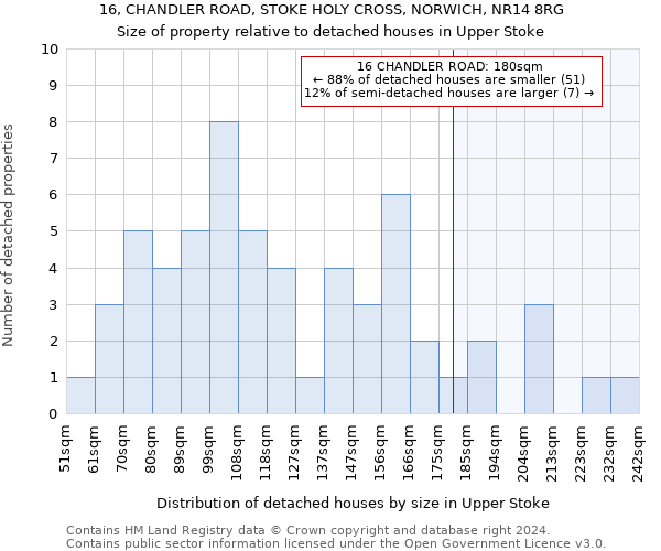 16, CHANDLER ROAD, STOKE HOLY CROSS, NORWICH, NR14 8RG: Size of property relative to detached houses in Upper Stoke