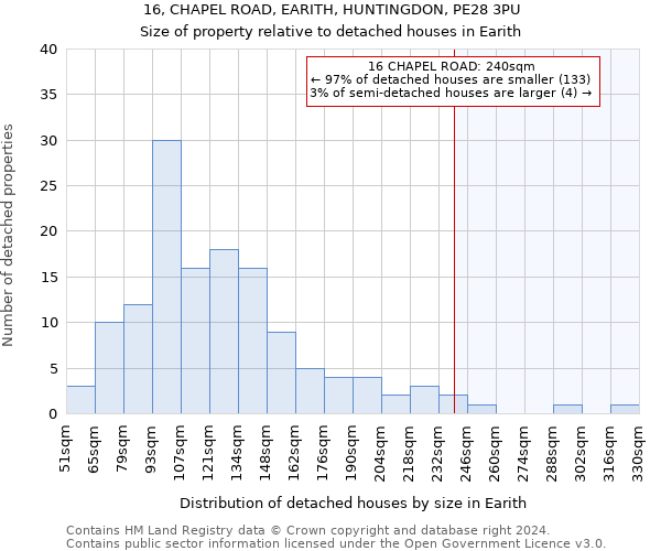 16, CHAPEL ROAD, EARITH, HUNTINGDON, PE28 3PU: Size of property relative to detached houses in Earith