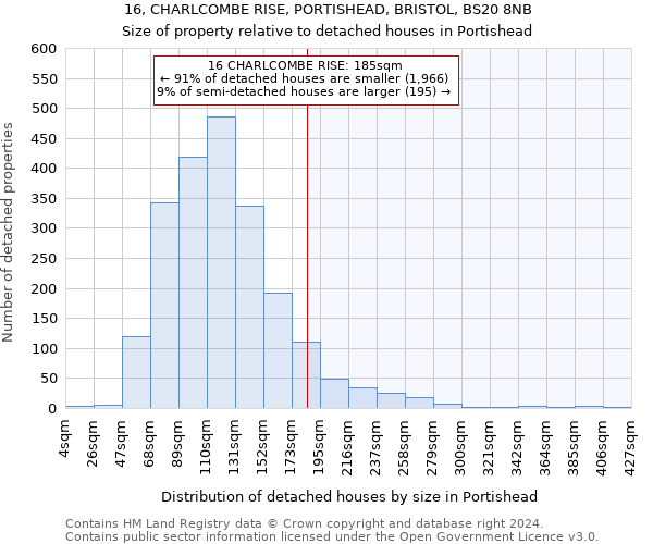 16, CHARLCOMBE RISE, PORTISHEAD, BRISTOL, BS20 8NB: Size of property relative to detached houses in Portishead