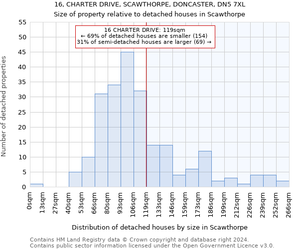 16, CHARTER DRIVE, SCAWTHORPE, DONCASTER, DN5 7XL: Size of property relative to detached houses in Scawthorpe