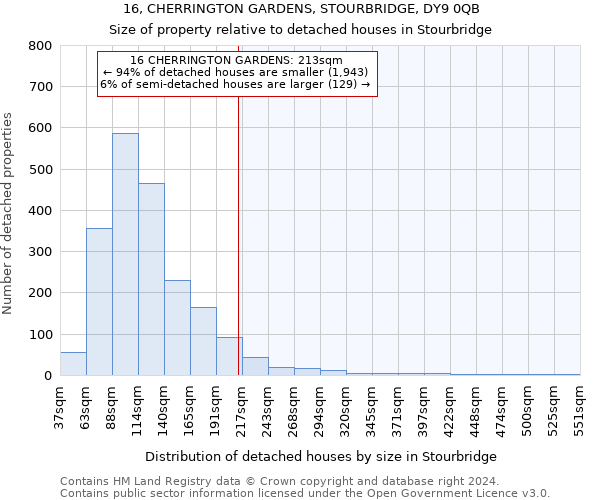 16, CHERRINGTON GARDENS, STOURBRIDGE, DY9 0QB: Size of property relative to detached houses in Stourbridge