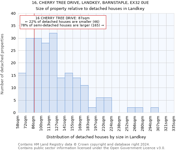 16, CHERRY TREE DRIVE, LANDKEY, BARNSTAPLE, EX32 0UE: Size of property relative to detached houses in Landkey