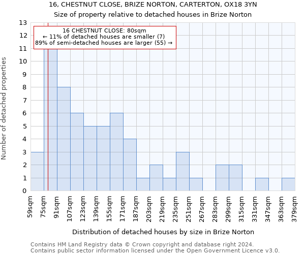 16, CHESTNUT CLOSE, BRIZE NORTON, CARTERTON, OX18 3YN: Size of property relative to detached houses in Brize Norton