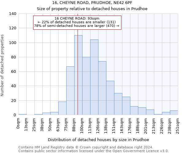 16, CHEYNE ROAD, PRUDHOE, NE42 6PF: Size of property relative to detached houses in Prudhoe