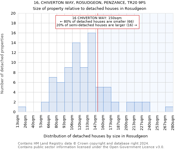 16, CHIVERTON WAY, ROSUDGEON, PENZANCE, TR20 9PS: Size of property relative to detached houses in Rosudgeon