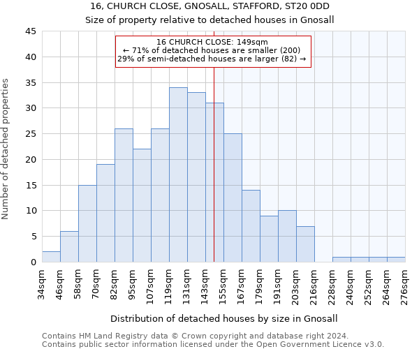 16, CHURCH CLOSE, GNOSALL, STAFFORD, ST20 0DD: Size of property relative to detached houses in Gnosall