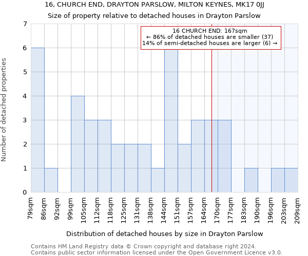 16, CHURCH END, DRAYTON PARSLOW, MILTON KEYNES, MK17 0JJ: Size of property relative to detached houses in Drayton Parslow