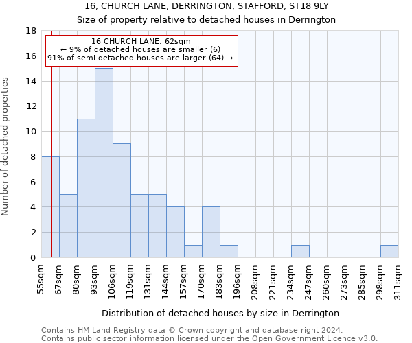 16, CHURCH LANE, DERRINGTON, STAFFORD, ST18 9LY: Size of property relative to detached houses in Derrington