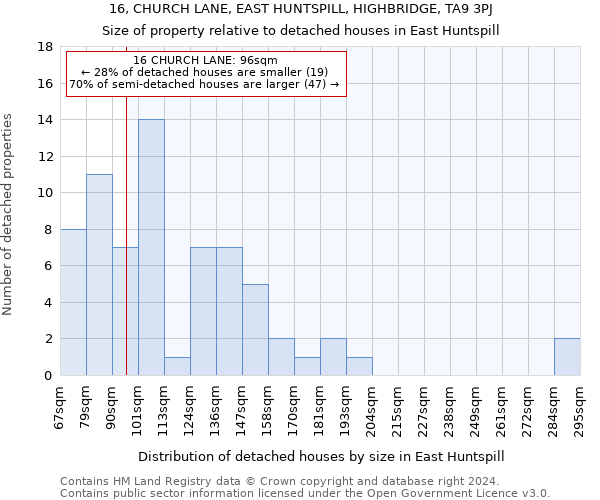 16, CHURCH LANE, EAST HUNTSPILL, HIGHBRIDGE, TA9 3PJ: Size of property relative to detached houses in East Huntspill