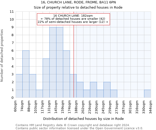 16, CHURCH LANE, RODE, FROME, BA11 6PN: Size of property relative to detached houses in Rode
