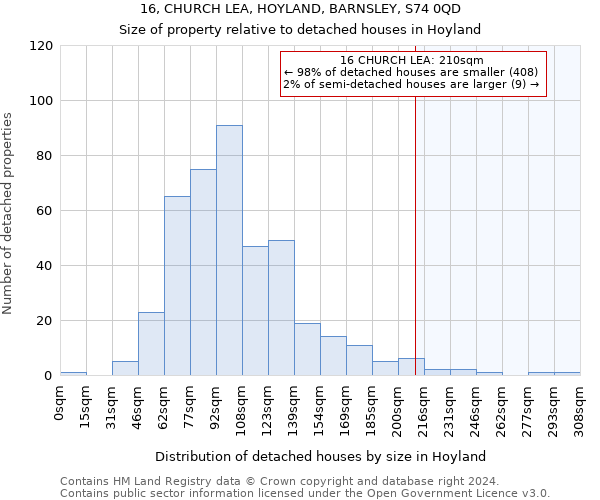 16, CHURCH LEA, HOYLAND, BARNSLEY, S74 0QD: Size of property relative to detached houses in Hoyland