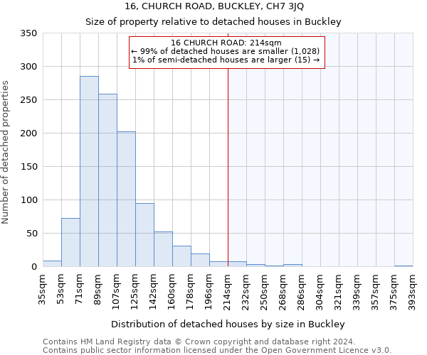 16, CHURCH ROAD, BUCKLEY, CH7 3JQ: Size of property relative to detached houses in Buckley