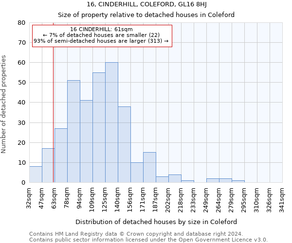 16, CINDERHILL, COLEFORD, GL16 8HJ: Size of property relative to detached houses in Coleford