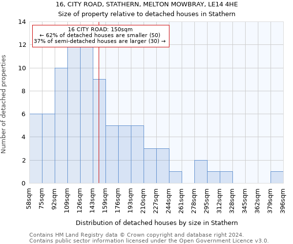 16, CITY ROAD, STATHERN, MELTON MOWBRAY, LE14 4HE: Size of property relative to detached houses in Stathern