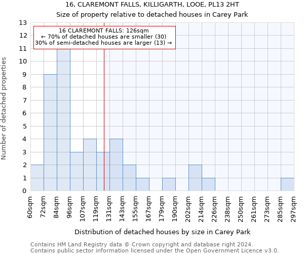 16, CLAREMONT FALLS, KILLIGARTH, LOOE, PL13 2HT: Size of property relative to detached houses in Carey Park