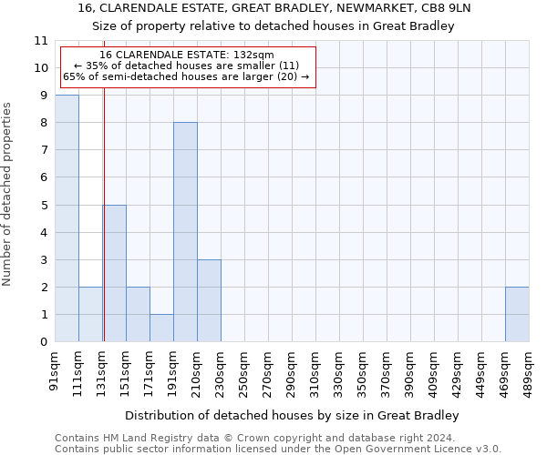 16, CLARENDALE ESTATE, GREAT BRADLEY, NEWMARKET, CB8 9LN: Size of property relative to detached houses in Great Bradley