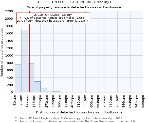 16, CLIFTON CLOSE, EASTBOURNE, BN22 9QQ: Size of property relative to detached houses in Eastbourne