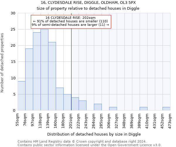 16, CLYDESDALE RISE, DIGGLE, OLDHAM, OL3 5PX: Size of property relative to detached houses in Diggle