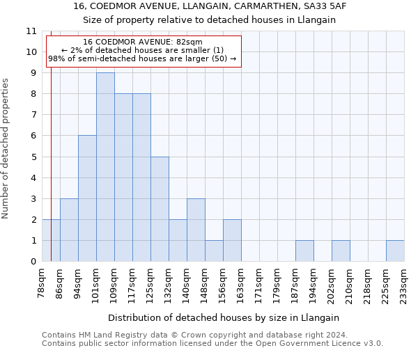 16, COEDMOR AVENUE, LLANGAIN, CARMARTHEN, SA33 5AF: Size of property relative to detached houses in Llangain